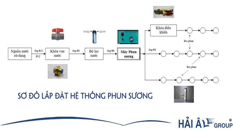 Sơ đồ lắp đặt hệ thống phun sương